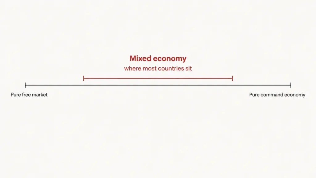 A simple horizontal spectrum showing the pure free market at one end, the pure command economy at the other, and the mixed economy in the middle where most countries sit